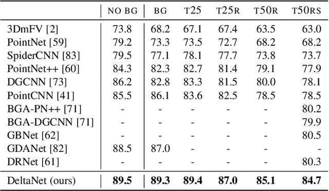 Figure 4 for DeltaConv: Anisotropic Point Cloud Learning with Exterior Calculus