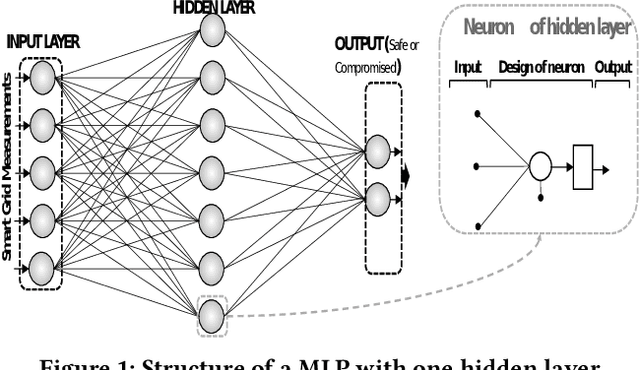Figure 1 for Adversarial Classification of the Attacks on Smart Grids Using Game Theory and Deep Learning