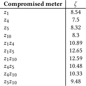 Figure 2 for Adversarial Classification of the Attacks on Smart Grids Using Game Theory and Deep Learning