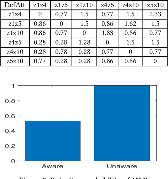 Figure 4 for Adversarial Classification of the Attacks on Smart Grids Using Game Theory and Deep Learning