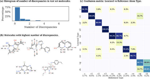 Figure 3 for End-to-End Differentiable Molecular Mechanics Force Field Construction