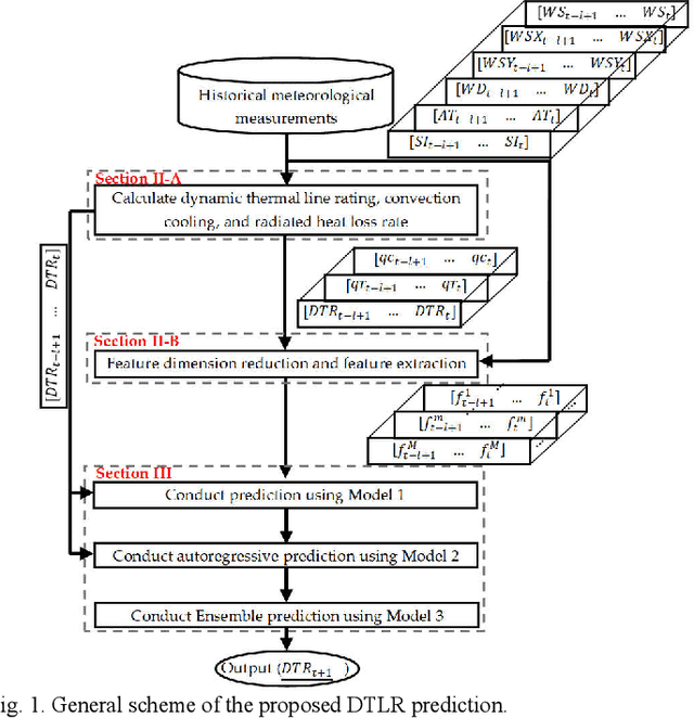 Figure 1 for A Secure Deep Probabilistic Dynamic Thermal Line Rating Prediction
