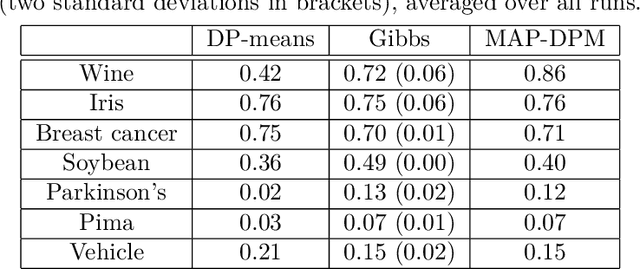 Figure 4 for Simple approximate MAP Inference for Dirichlet processes