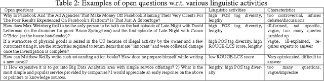 Figure 3 for Language Use Matters: Analysis of the Linguistic Structure of Question Texts Can Characterize Answerability in Quora