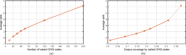 Figure 3 for Prediction of future hospital admissions - what is the tradeoff between specificity and accuracy?