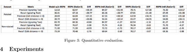 Figure 3 for Improving Rotated Text Detection with Rotation Region Proposal Networks