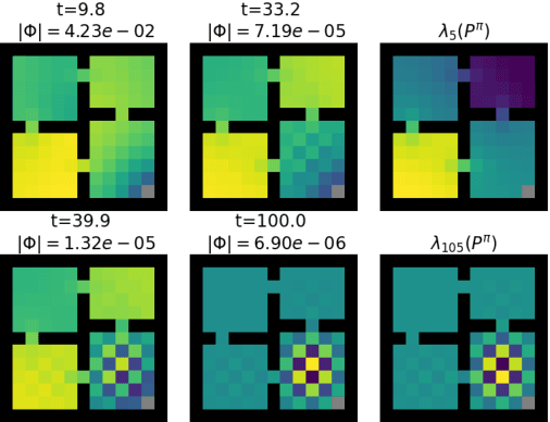 Figure 3 for On The Effect of Auxiliary Tasks on Representation Dynamics