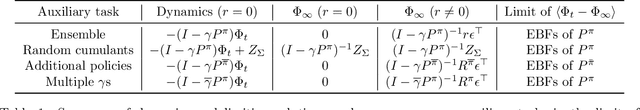 Figure 2 for On The Effect of Auxiliary Tasks on Representation Dynamics