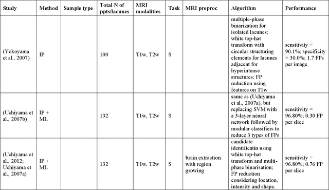 Figure 4 for Computer-Aided Extraction of Select MRI Markers of Cerebral Small Vessel Disease: A Systematic Review