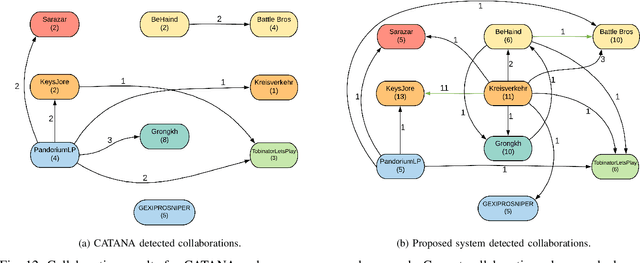 Figure 4 for Detection and Analysis of Content Creator Collaborations in YouTube Videos using Face- and Speaker-Recognition
