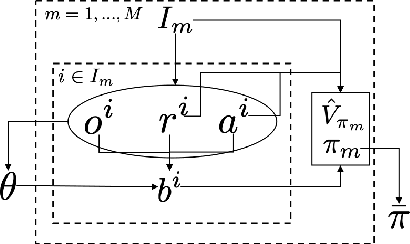 Figure 3 for Instance based Generalization in Reinforcement Learning