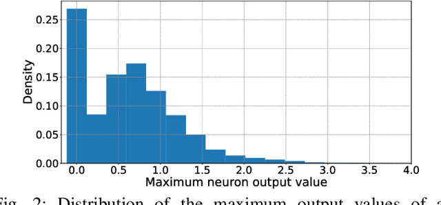 Figure 2 for FitAct: Error Resilient Deep Neural Networks via Fine-Grained Post-Trainable Activation Functions