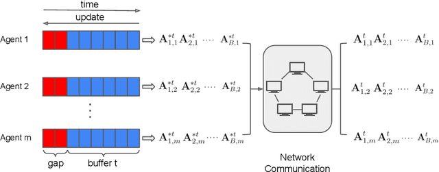 Figure 1 for Distributed Online System Identification for LTI Systems Using Reverse Experience Replay