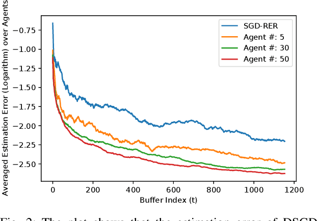 Figure 2 for Distributed Online System Identification for LTI Systems Using Reverse Experience Replay