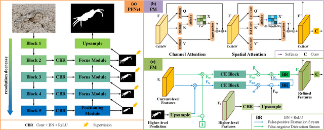 Figure 3 for Camouflaged Object Segmentation with Distraction Mining