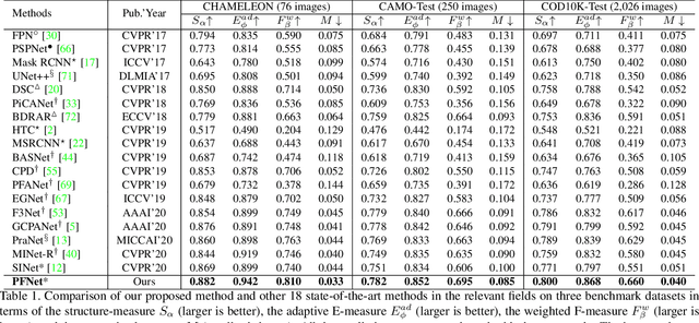 Figure 2 for Camouflaged Object Segmentation with Distraction Mining