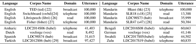 Figure 2 for Multilingual Speech Recognition with Corpus Relatedness Sampling