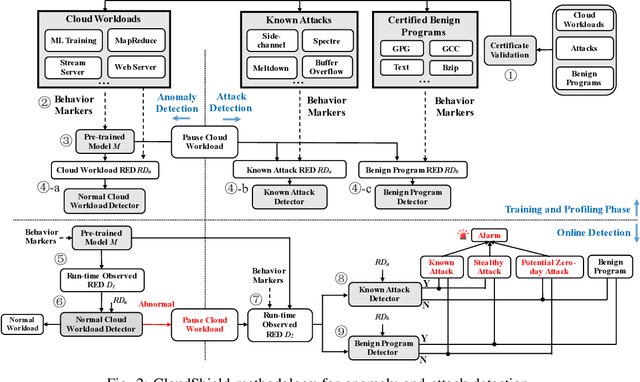 Figure 3 for CloudShield: Real-time Anomaly Detection in the Cloud