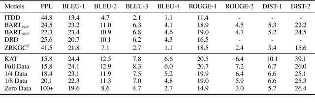 Figure 4 for A Three-Stage Learning Framework for Low-Resource Knowledge-Grounded Dialogue Generation