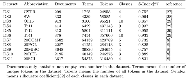 Figure 2 for Hybrid Multisource Feature Fusion for the Text Clustering