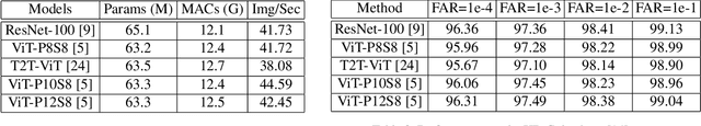 Figure 3 for Face Transformer for Recognition