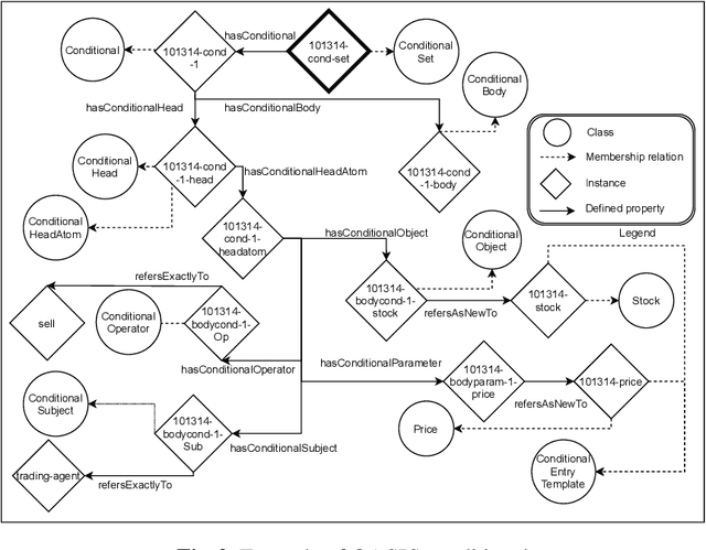 Figure 2 for Ontological Smart Contracts in OASIS: Ontology for Agents, Systems, and Integration of Services