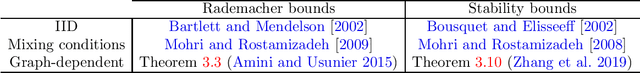 Figure 1 for Generalization bounds for learning under graph-dependence: A survey