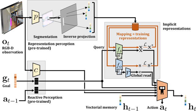 Figure 3 for Multi-Object Navigation with dynamically learned neural implicit representations