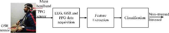 Figure 1 for Classification of Perceived Human Stress using Physiological Signals
