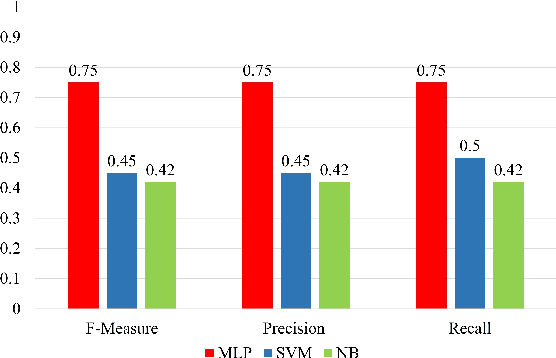 Figure 4 for Classification of Perceived Human Stress using Physiological Signals