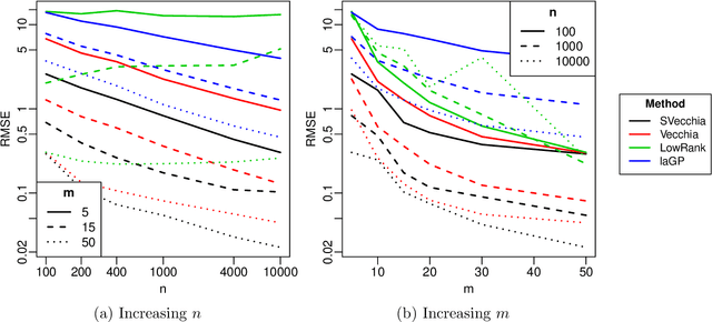 Figure 4 for Scaled Vecchia approximation for fast computer-model emulation