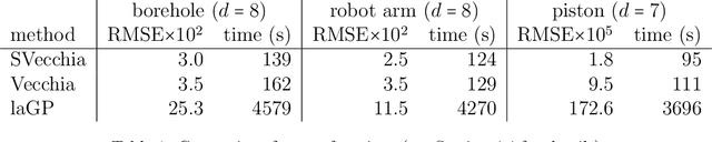 Figure 2 for Scaled Vecchia approximation for fast computer-model emulation