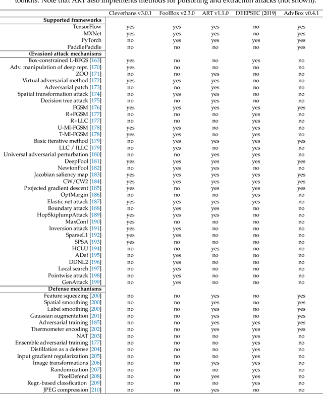 Figure 2 for Machine Learning in Python: Main developments and technology trends in data science, machine learning, and artificial intelligence