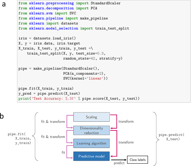 Figure 3 for Machine Learning in Python: Main developments and technology trends in data science, machine learning, and artificial intelligence