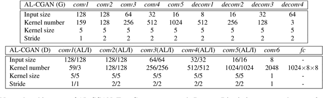 Figure 2 for Learning to Generate Images of Outdoor Scenes from Attributes and Semantic Layouts