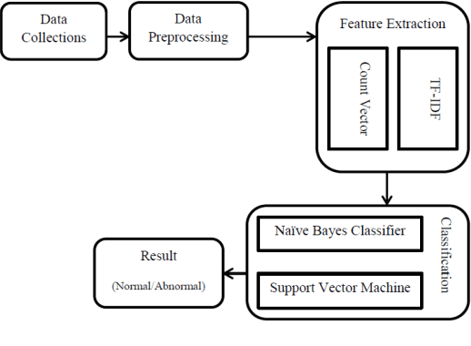 Figure 2 for Human Abnormality Detection Based on Bengali Text