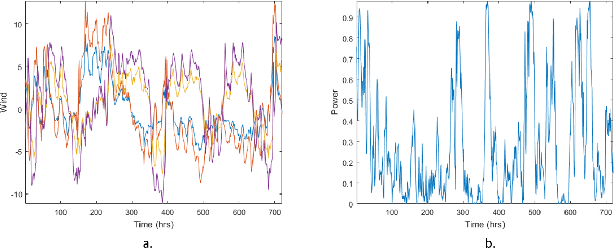 Figure 3 for An Empirical Analysis of Constrained Support Vector Quantile Regression for Nonparametric Probabilistic Forecasting of Wind Power