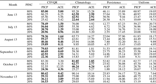 Figure 2 for An Empirical Analysis of Constrained Support Vector Quantile Regression for Nonparametric Probabilistic Forecasting of Wind Power
