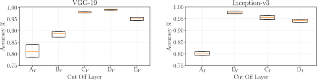 Figure 2 for Transfer Learning with Human Corneal Tissues: An Analysis of Optimal Cut-Off Layer