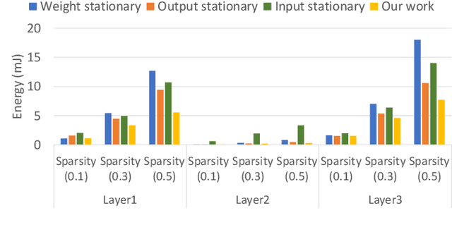 Figure 1 for Multiply-and-Fire : An Event-driven Sparse Neural Network Accelerator