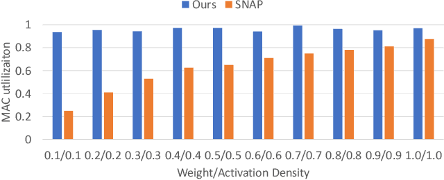 Figure 3 for Multiply-and-Fire : An Event-driven Sparse Neural Network Accelerator