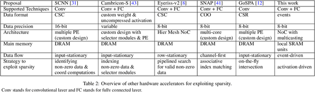 Figure 4 for Multiply-and-Fire : An Event-driven Sparse Neural Network Accelerator