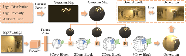 Figure 4 for EMLight: Lighting Estimation via Spherical Distribution Approximation