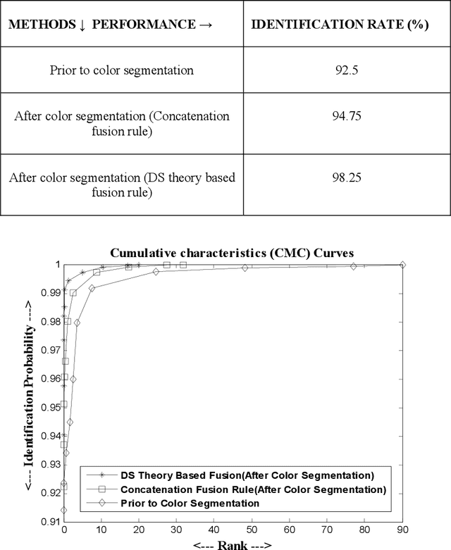 Figure 2 for Ear Identification by Fusion of Segmented Slice Regions using Invariant Features: An Experimental Manifold with Dual Fusion Approach