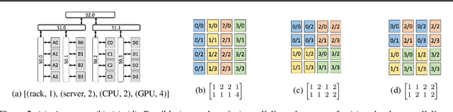 Figure 3 for Synthesizing Optimal Parallelism Placement and Reduction Strategies on Hierarchical Systems for Deep Learning
