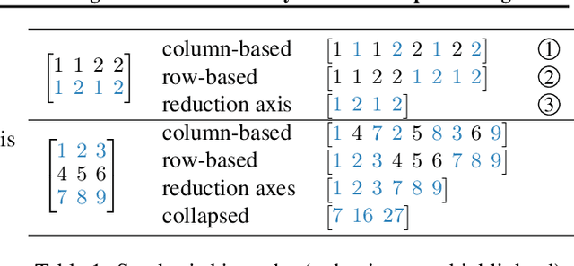 Figure 2 for Synthesizing Optimal Parallelism Placement and Reduction Strategies on Hierarchical Systems for Deep Learning