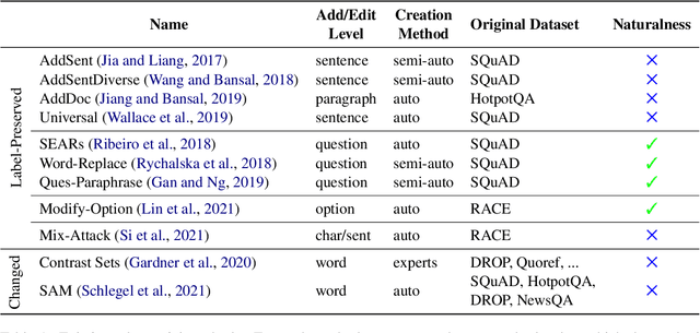 Figure 1 for A Survey on Measuring and Mitigating Reasoning Shortcuts in Machine Reading Comprehension