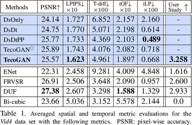 Figure 1 for Temporally Coherent GANs for Video Super-Resolution (TecoGAN)