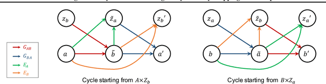 Figure 3 for Augmented CycleGAN: Learning Many-to-Many Mappings from Unpaired Data