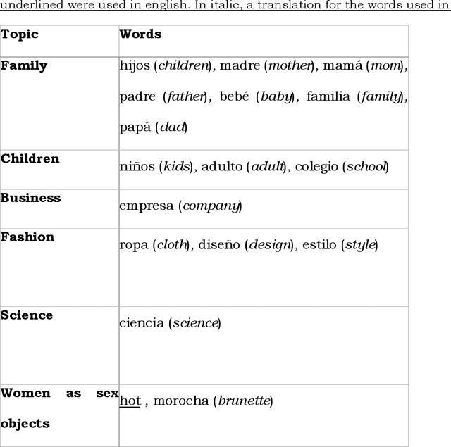Figure 4 for Gender bias in magazines oriented to men and women: a computational approach
